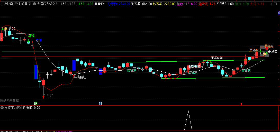 【支撑压力优化版】主图/副图/选股指标，平底翻红+底背离共振入场，适合波段反转交易！