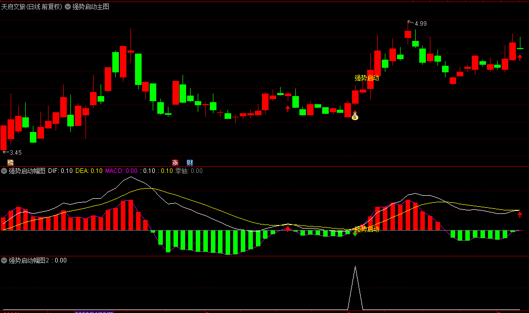 【强势启动】主图/副图/选股指标，MACD二次金叉多头，潜在的趋势启动点！
