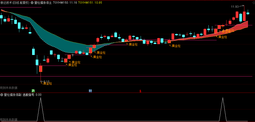【量柱擒涨停】主图/副图/选股指标，黄金柱+元帅柱+临界点，强势转折点上涨机会！