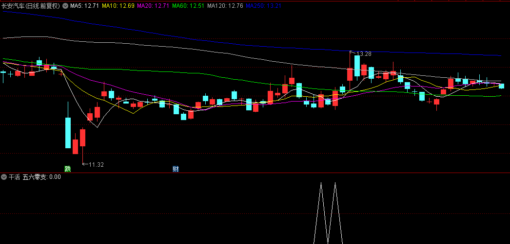 通达信【干活】副图/选股指标，均线粘合度捕捉整理后的突破机会，寻找均线由粘合到发散初期个股