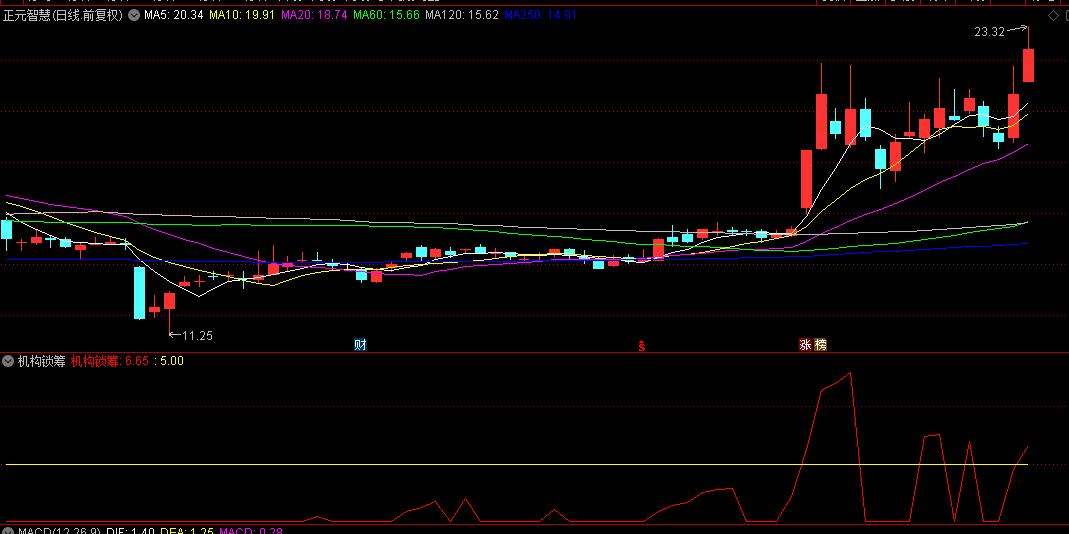 【机构锁筹】副图指标，机构锁筹值上穿5是买点时机，追涨强势股效果更好！