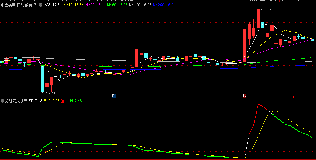 【好旺刀尖跳舞】副图指标，解决强势股持股的问题，吃强者恒强股的肉，换一个指标足以！