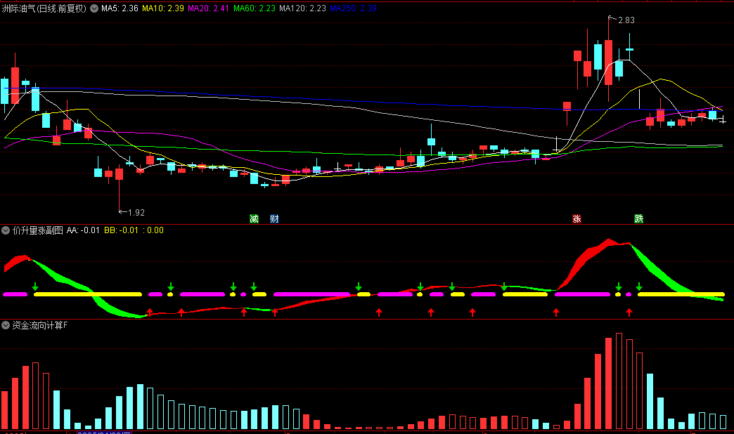 【资金流向】+【价量分析】副图指标，判断资金流向与价格成交量关系，为买卖决策提供参考！