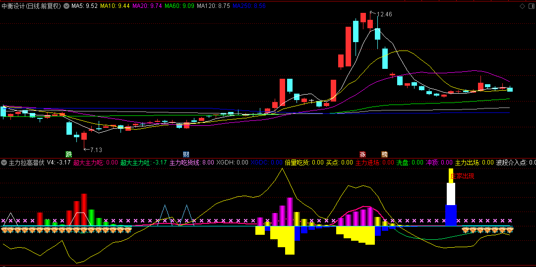 【主力拉高潜伏】副图指标，倍量吃货信号配合价格上涨，是较强买入信号！