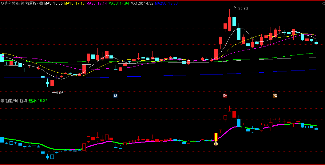 【智能AI中枢均线交易】副图指标，根据强弱动态变色，趋势方向的转变一目了然！