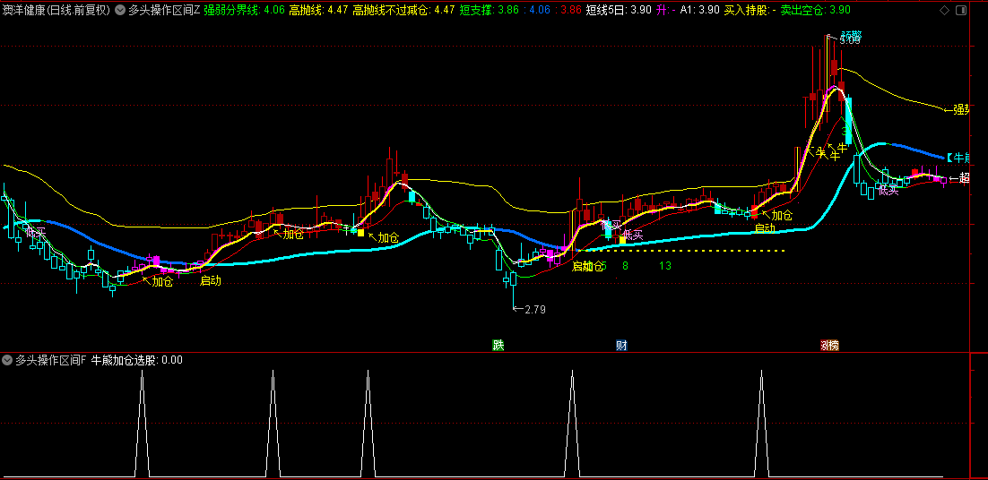 通达信【多头操作区间】主图/副图/选股指标，基于市场平均持仓成本原理构建，通过算法精准绘制股价运行轨迹！