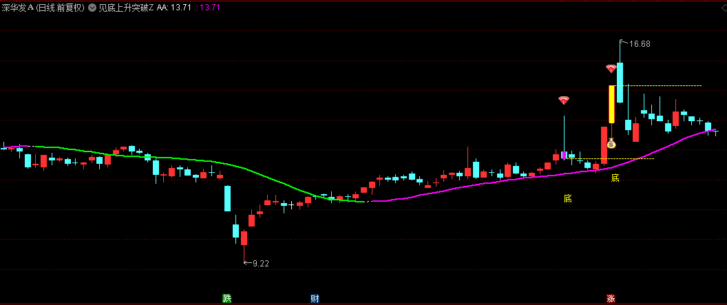 通达信【见底上升突破】主图/副图/选股指标，当符合全部底部特征，标记出现突破信号！