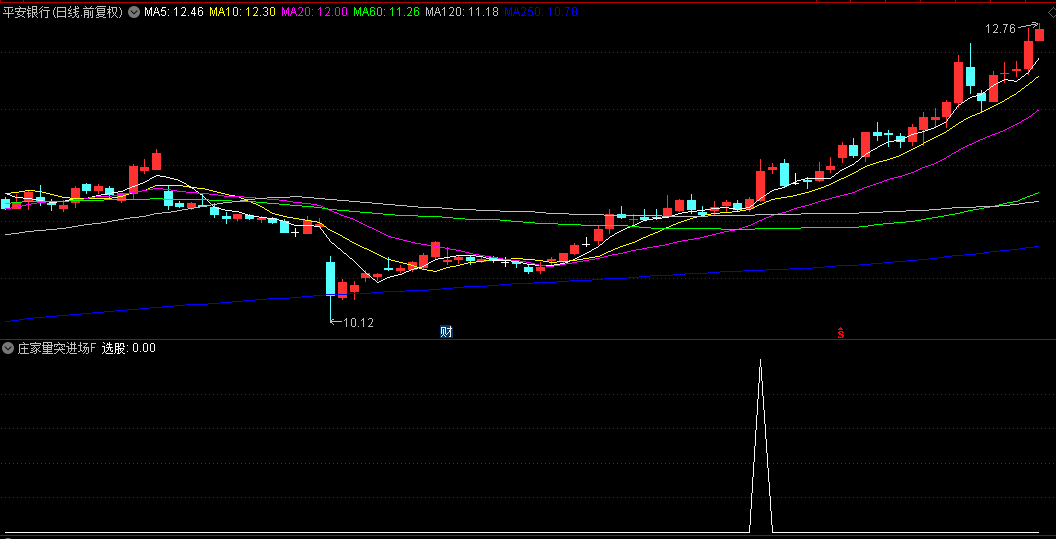通达信【庄家量突进场】副图/选股指标，结合量能突破与主力控盘特征，精准捕捉短线起涨点