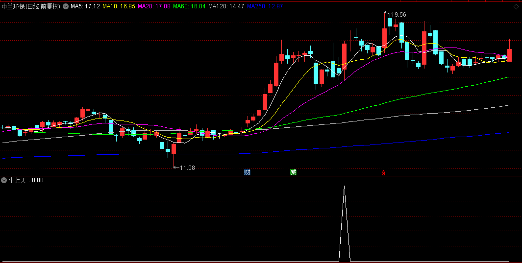 【牛上天】副图/选股指标，周线KDJ金叉+月线KDJ多头排列，MACD改良系统强化信号灵敏度！