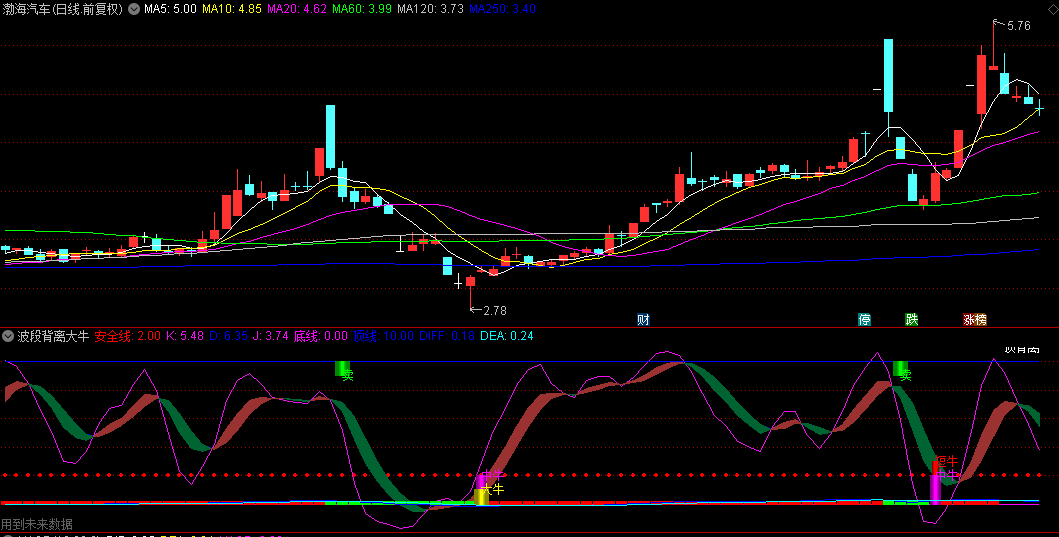 通达信【波段背离大牛】副图指标，自动绘制上升趋势线与下降趋势线，有效捕捉波段起涨点！
