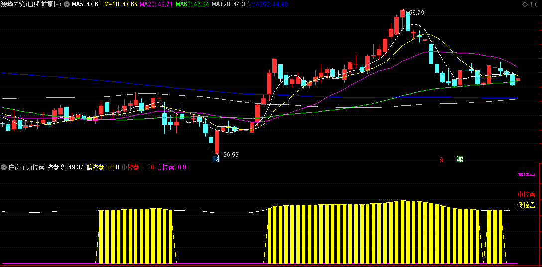 发一个【庄家主力控盘】副图指标，控盘度增加说明主力在拉升，我自己用着感觉比较靠谱