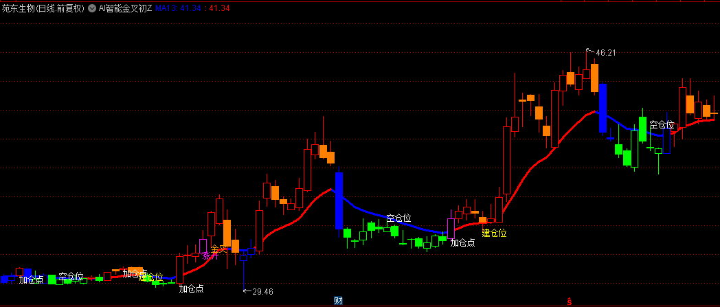 通达信【AI智能金叉初级】主图指标，结合建仓空仓信号和各类启动点提示，把握交易时机！