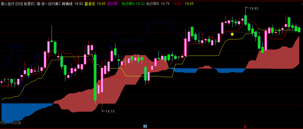 通达信【新一目均衡】主图指标，阴晴云色判多空，厚薄云层定强弱，交叉迟行验趋势！