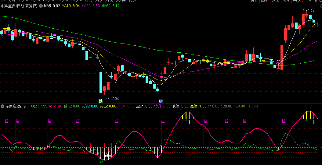 通达信【庄家启动研判】副图/选股指标，采用色谱深度标示技术，量柱颜色浓度与风险等级正相关！