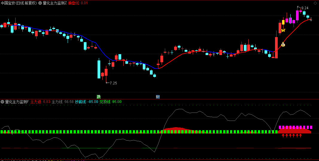 【量化主力监测器】主图/副图/选股指标，量化分析模型，把握主力资金及游资的实时动向