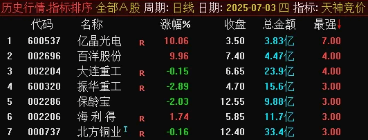 可回测版本【天神竞价】副图/排序指标，应股友要求优化发出，替换了几个不能回测的函数！