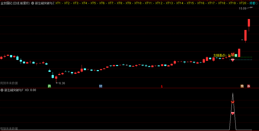 通达信【新左峰突破与止损】主图/副图/选股指标，中期趋势向上环境中使用，可大幅提高成功率