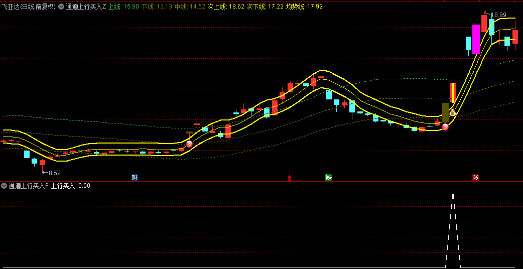 优品【通道上行买入】主图/副图/选股指标，结合通道线，判断价格在特定通道内的上行买入信号！
