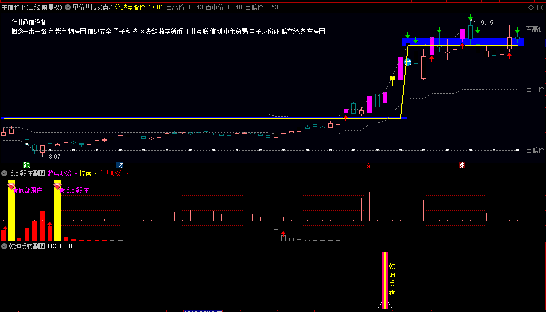 【量价共振买点】主图+【底部跟庄】副图+【乾坤反转】副图选股指标，分歧区间突破作为加仓参考，选择强势板块中的个股