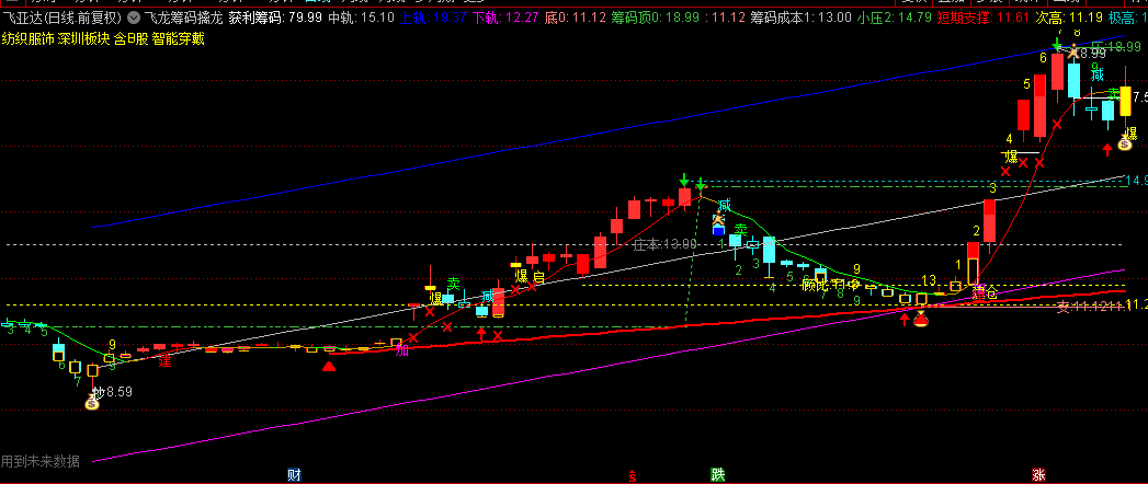 【飞龙筹码擒龙系统】主图指标，跟踪股价与均线的偏离程度，自动计算近期关键价位
