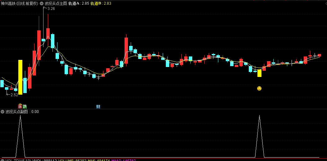 【波段买点】主图/副图/选股指标，价格结构完成筑底形态，趋势性行情初始阶段的识别！