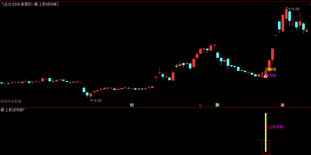 通达信【上影线突破】主图/副图/选股指标，经典长上影线+放量突破K线形态，主力洗盘后突破时机！