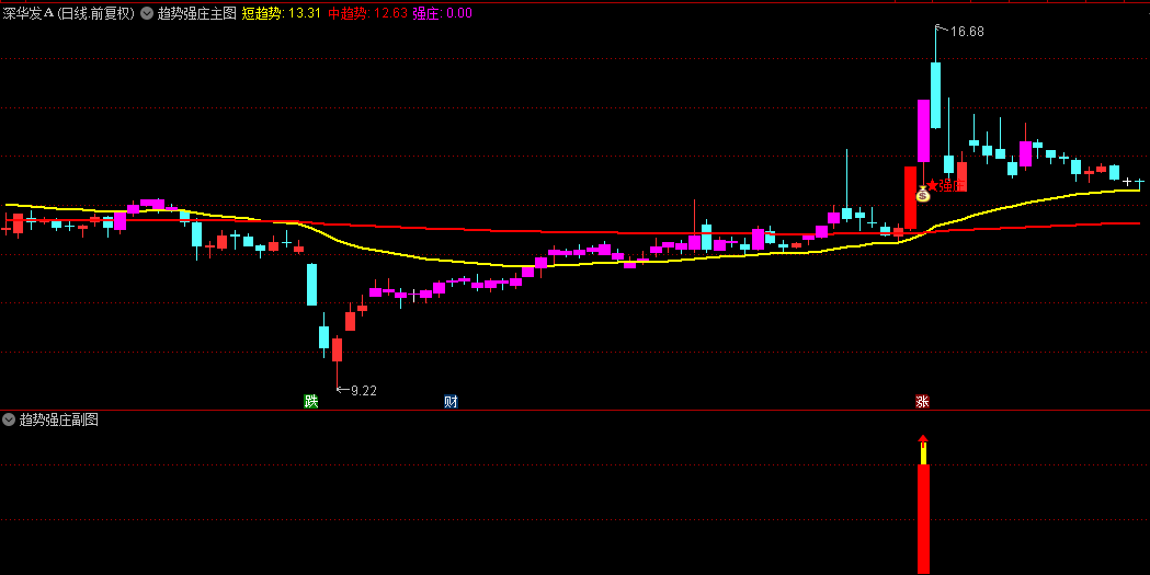 【趋势强庄】主图/副图/选股指标，抓缩量回调后首次放量反转，机构席位净流入标的！