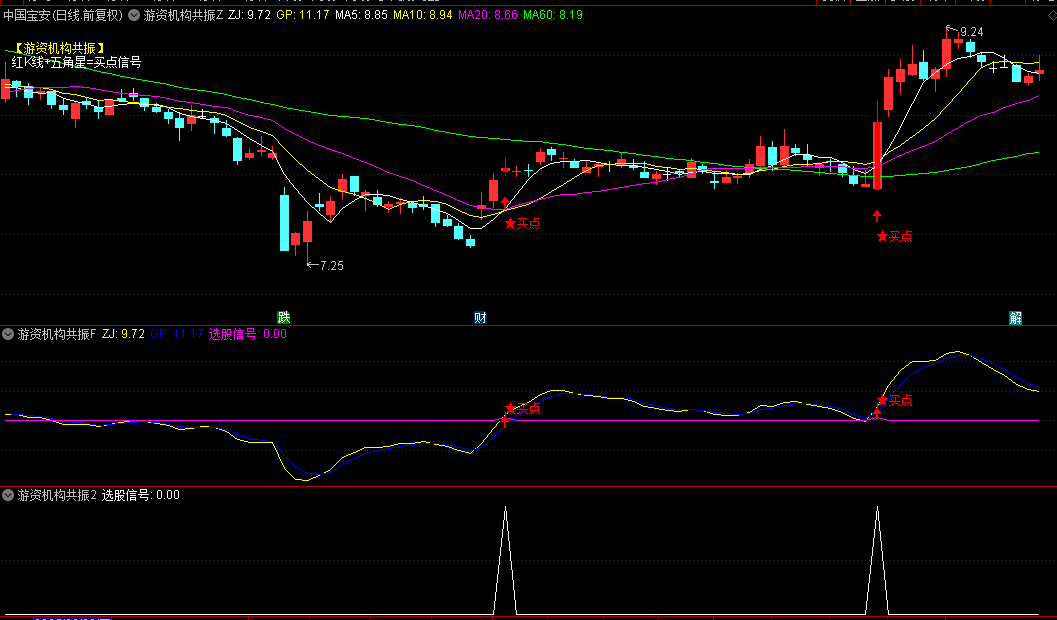 【游资机构共振】主图/副图/选股指标，短期资金强度+中期动量趋势+买点共振信号，筛选强势股买点