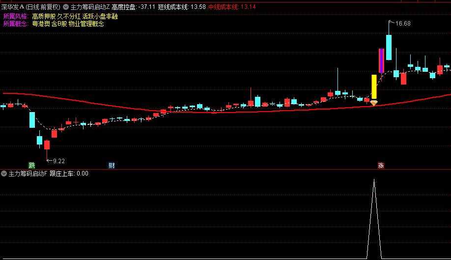 【主力筹码启动】主图/副图/选股指标，监控筹码集中度变化，筛选主力建仓完毕的潜力股