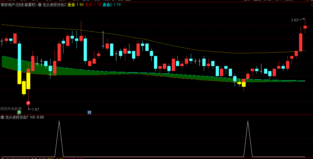 【龙头波段伏击】主图/副图/选股指标，龙头线呈现向上走势时，表明处于强势行情