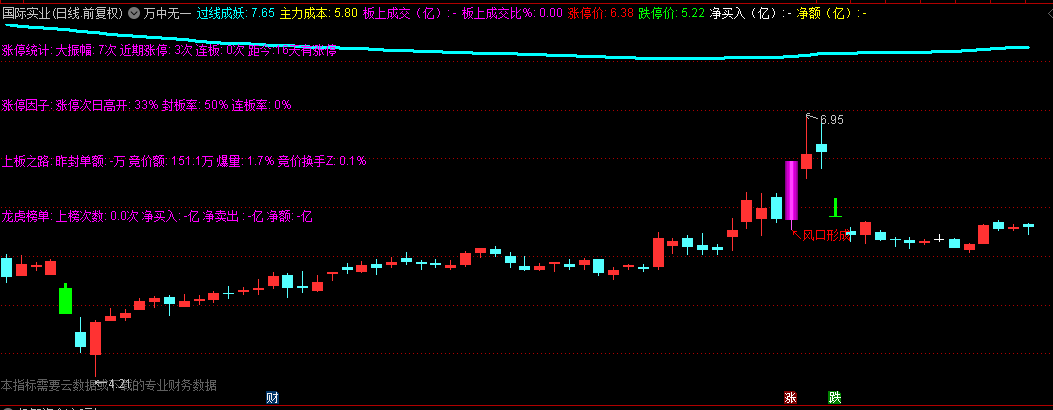 【万中无一】主图指标，打包风口形成+游资进场+过线成妖等多个指标而成，源码分享！