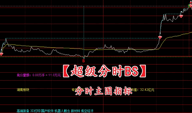 【超级分时BS】主图指标，价格突破提示+支撑阻力位计算+资金流向分析
