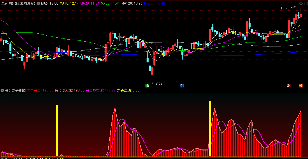 通达信【资金龙头】副图/选股指标，双线系统交叉与价格创新高组合判断，提供趋势强度参考