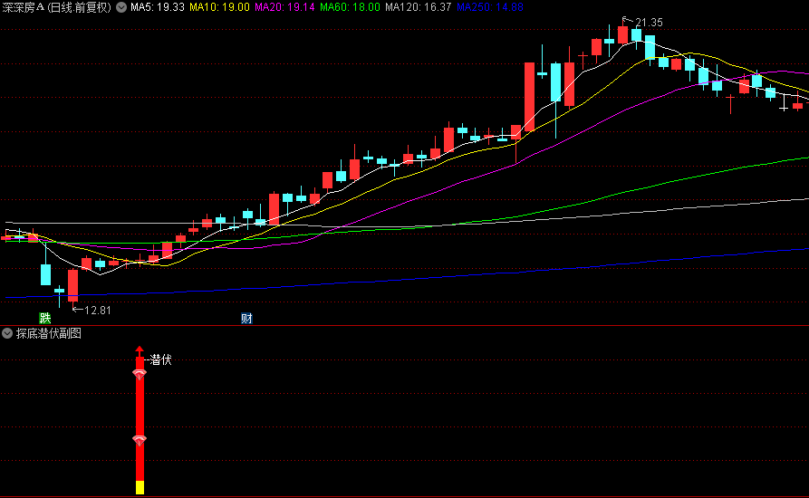 通达信【探底潜伏】副图/选股指标，以倍量方式突破60日阶段性高点，底部异动突破买入信号！