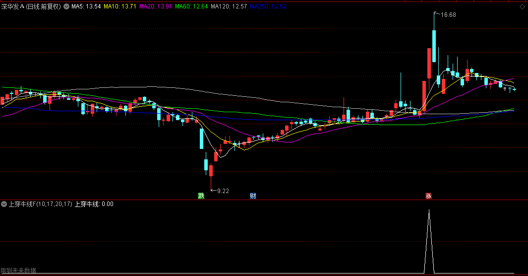 通达信【上穿牛线】副图/选股指标，股价上穿牛线压力位，伴随倍量阳线，抓主升浪！