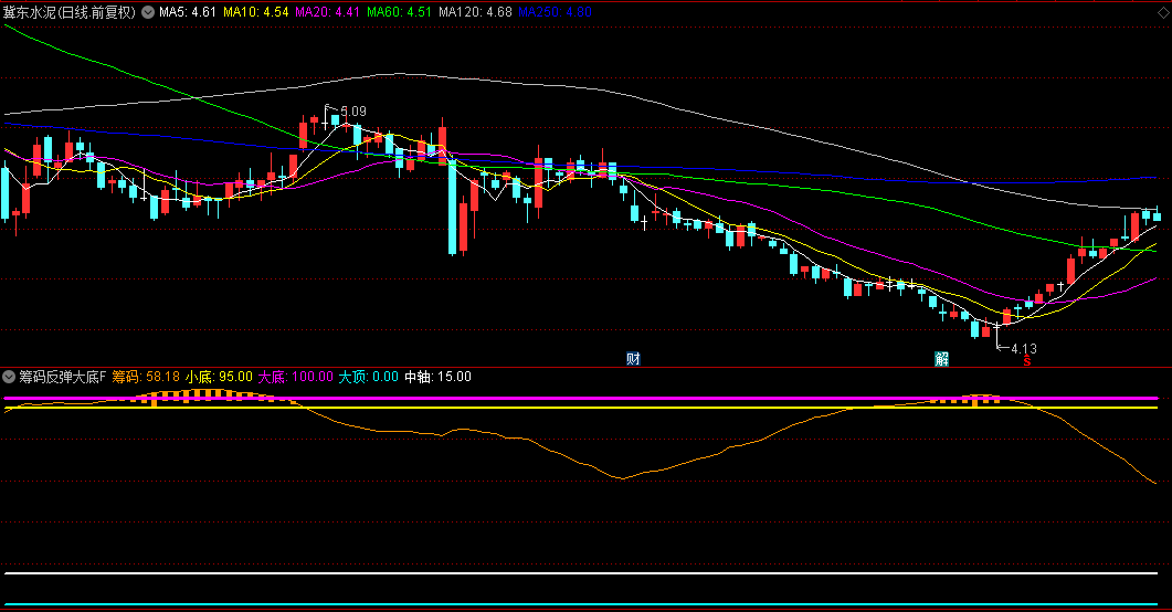 通达信【筹码反弹大底】副图/选股指标，筹码分布监测系统+多维度底部确认，把握主升大底行情！