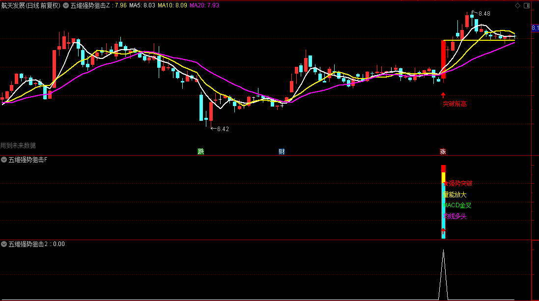【五维强势狙击】主图/副图/选股指标，价格突破+成交量放大+均线多头+MACD金叉+趋势强度，五重过滤机制！