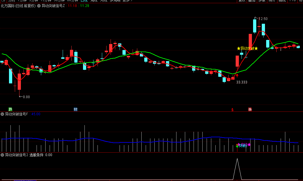 【异动突破信号】主图/副图/选股指标，量化异常波动，提前发现资金异动，捉强势股启动初期买点