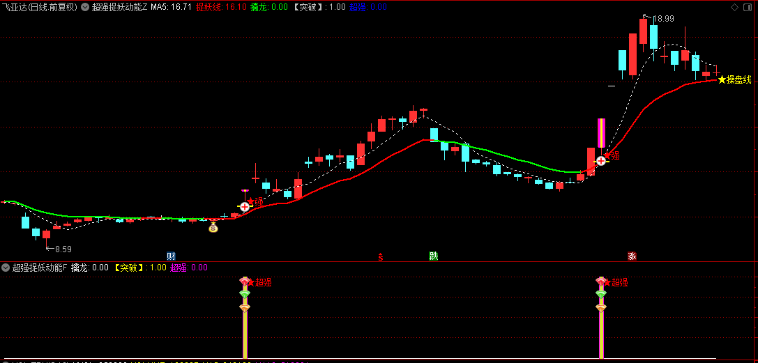 【超强捉妖动能】主图/副图/选股指标，强化超短线行情判断能力，精准识别短期趋势形态！
