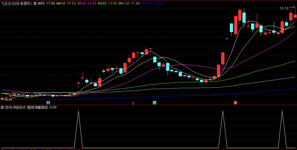 【短线冲锋拐点】副图/选股指标，主力动向线形成黄金拐点，资金开始进场