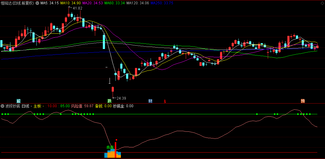【波段抄底】副图指标，一个胜率还不错的抄底类公式，掌握市场情绪波动中的确定性机会！