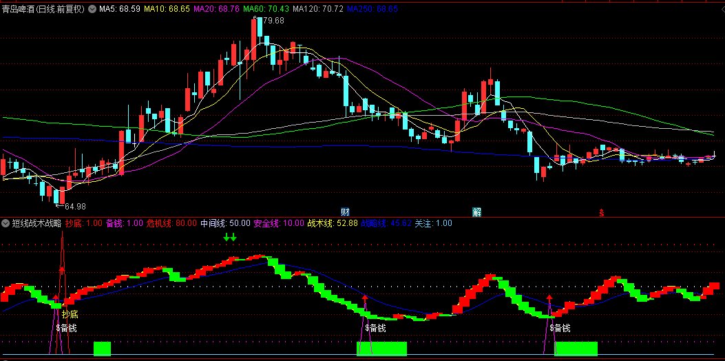 通达信【短线战术战略抄底】副图指标，多层次底部确认，紫色信号是潜在资金准备时机