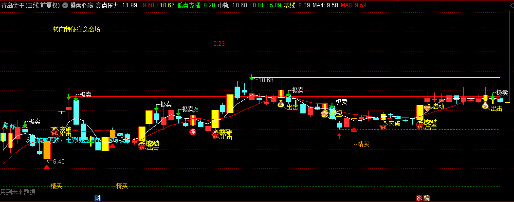个人看盘【操盘必赢】主图指标，连续9转上涨后警惕回调，连续9转下跌后关注反弹