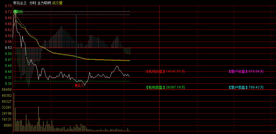 通达信【主力吸纳】分时主图指标，当日拉升检测，大资金短线异动信号！