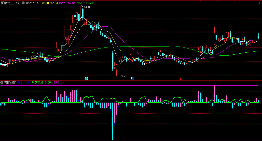 通达信强度弱度副图指标 分析资金流向和价格波动 判断短期强弱