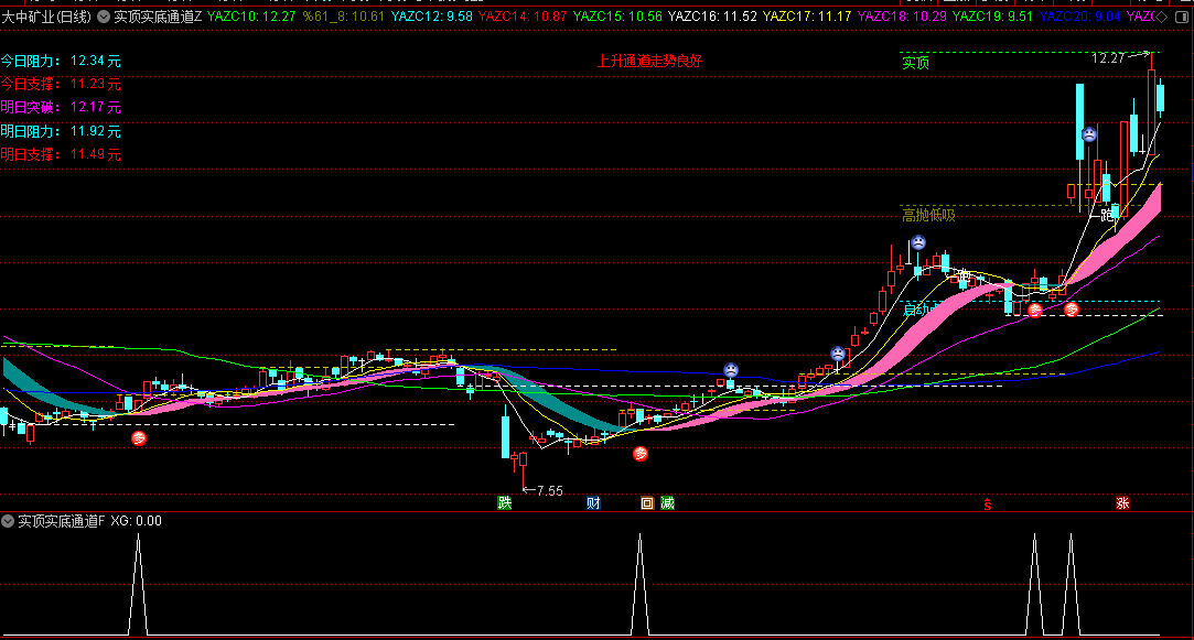【实顶实底通道】主图/副图/选股指标 动态支撑阻力预警 水平颈线参考 实现趋势跟踪