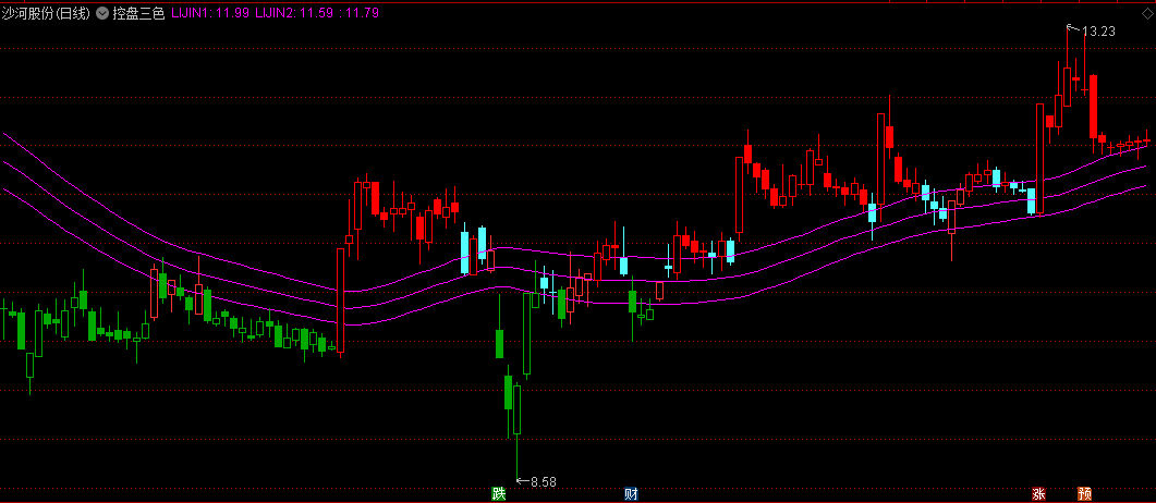 【控盘三色】主图指标，价格连续三日站稳上轨，往往预示主升浪启动！