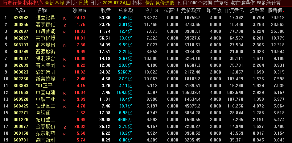 【情绪竞价选股】副图指标 市场情绪大数据+主力行为 开盘前10分钟锁定最强风口