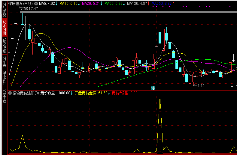 【集合竞价逃顶王】副图指标，开盘锁定当日高点，基于AI大数据+主力行为分析！
