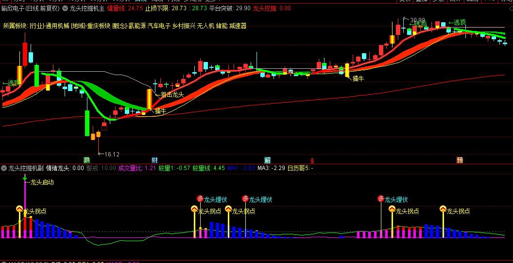 【龙头挖掘机】主图/副图/选股指标，彩色带状线展示短期与中期成本差异，具备龙头股启动潜力！